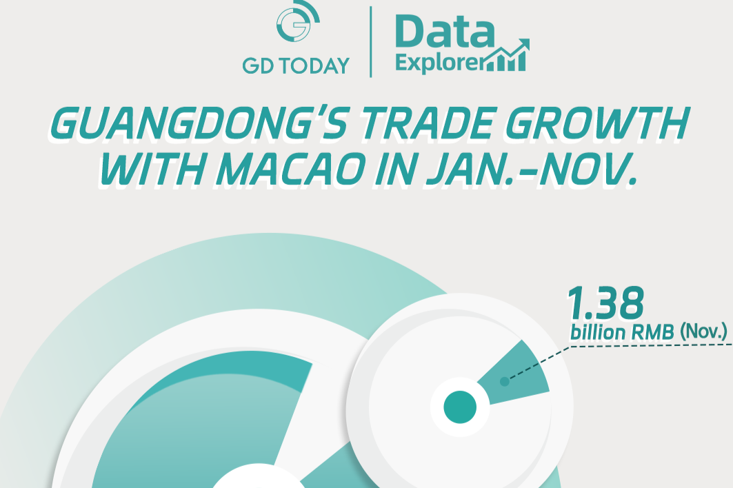 Data Explorer | Guangdong's import and export to Macao reached 14.04 billion RMB in Jan.-Nov.