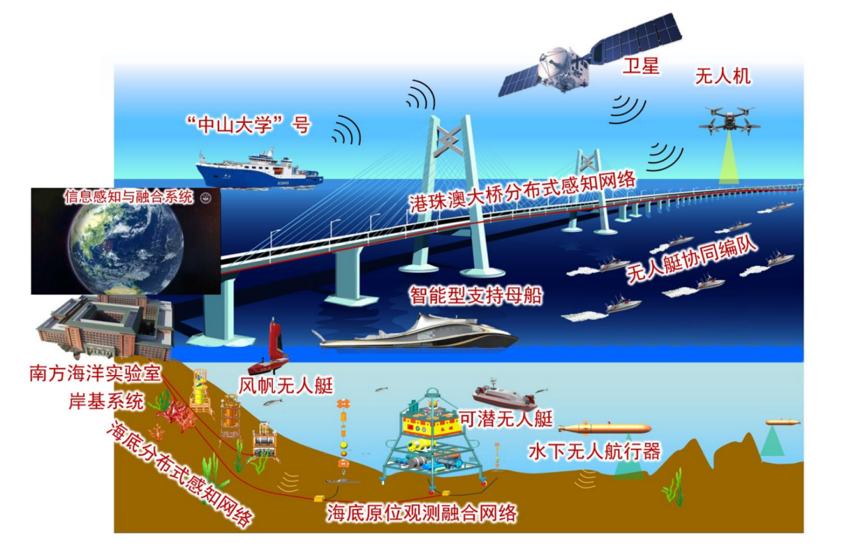 面向南海安全的海洋智能立体观测体系与装备 供图：南方海洋科学与工程广东省实验室（珠海）