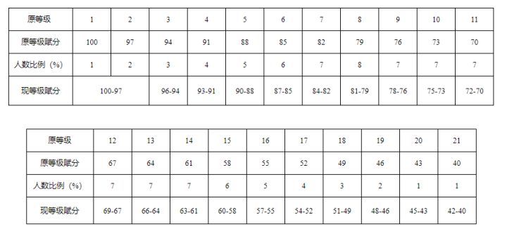 微信截图_20230626140219.png 2022年1月选考科目考试起,浙江选考科目等级赋分的分差为1分