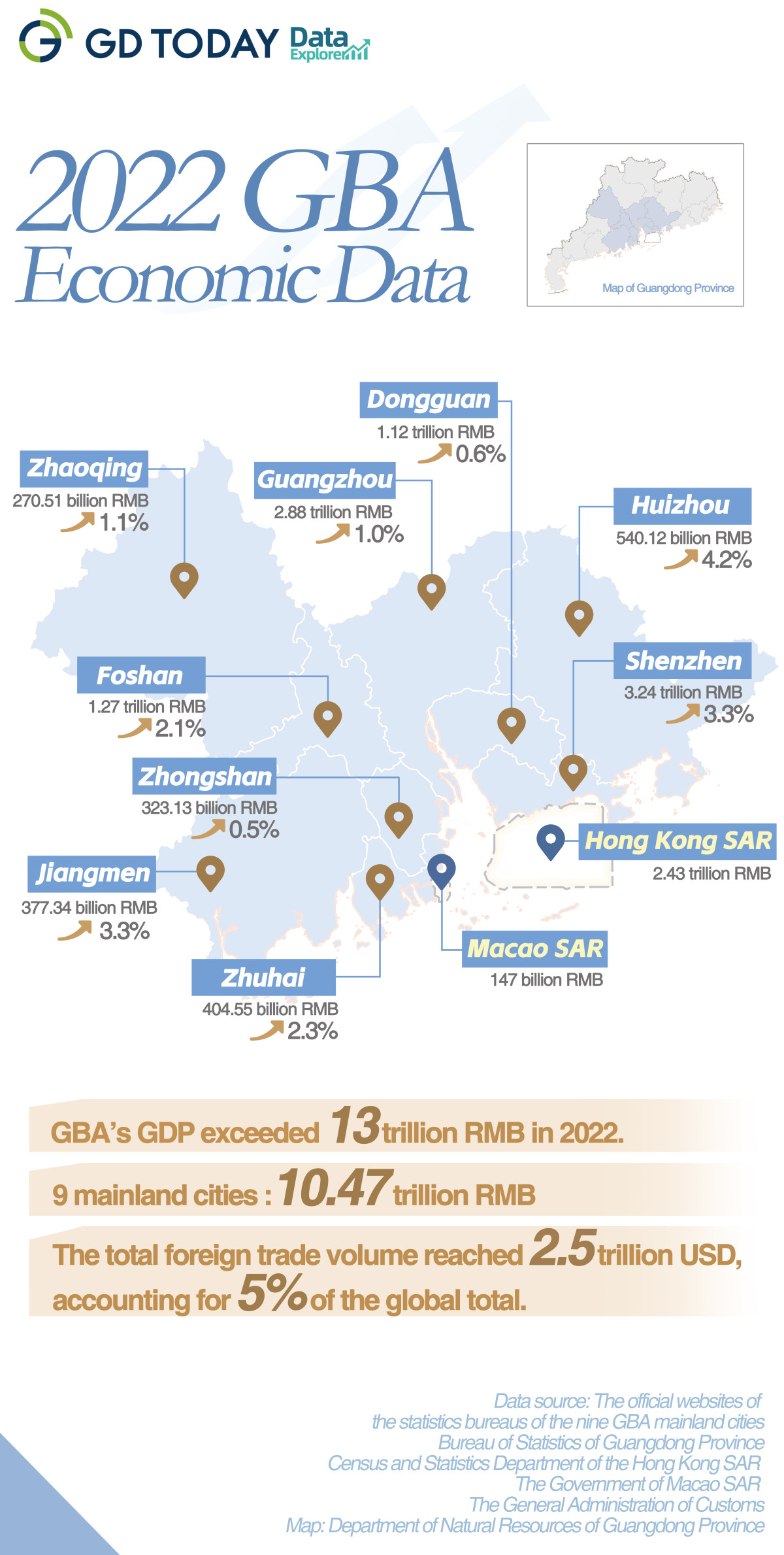 Data Explorer | GBA's GDP exceeded 13 trillion RMB in 2022