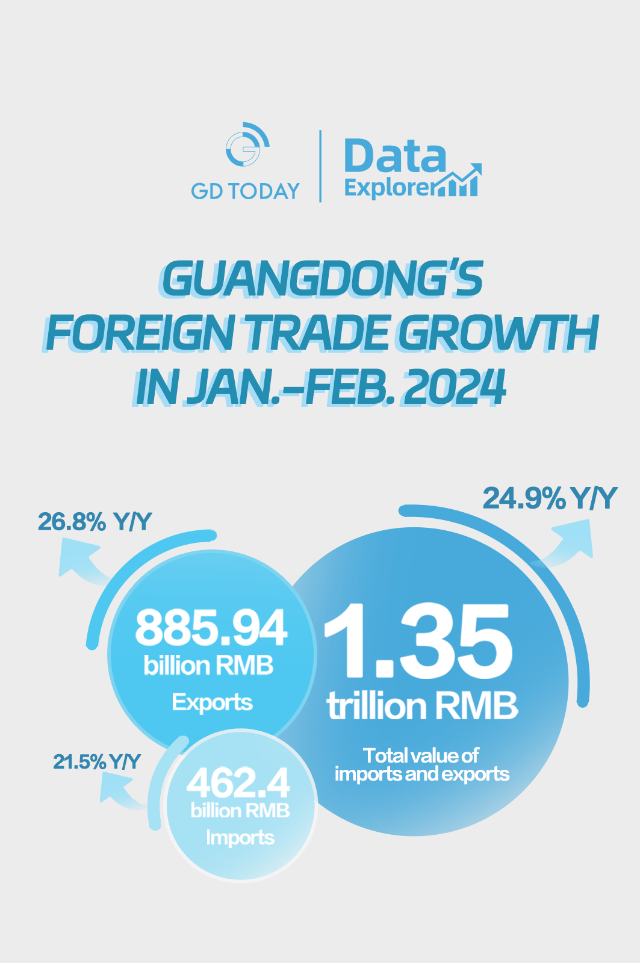 Data Explorer | Guangdong's foreign trade off to a good start in Jan.-Feb.