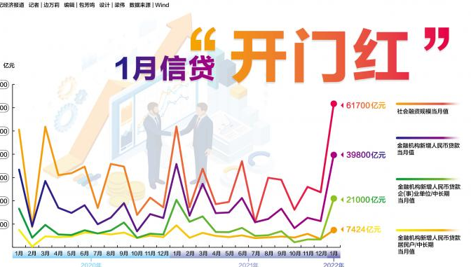 1月信贷“开门红”