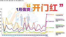 1月信贷“开门红” 1月信贷“开门红”