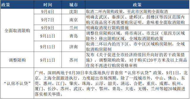 近期部分调整购房政策的城市及措施。