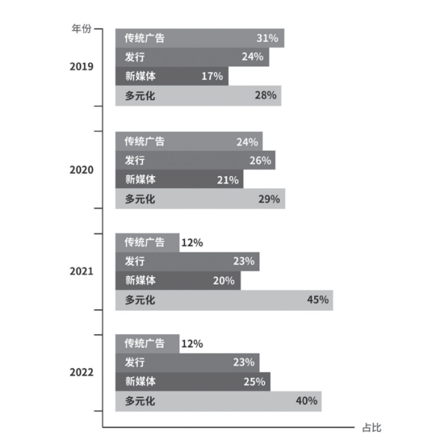 南方报业营业结构四年变化（2019—2022年）