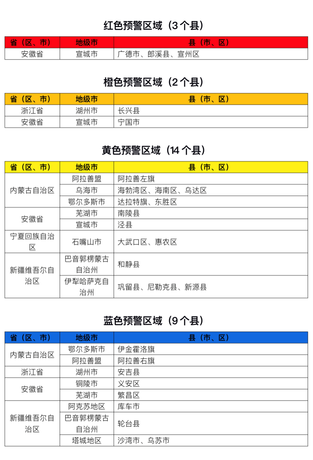 两个部门共同释放了红山洪流气象警告，这些地