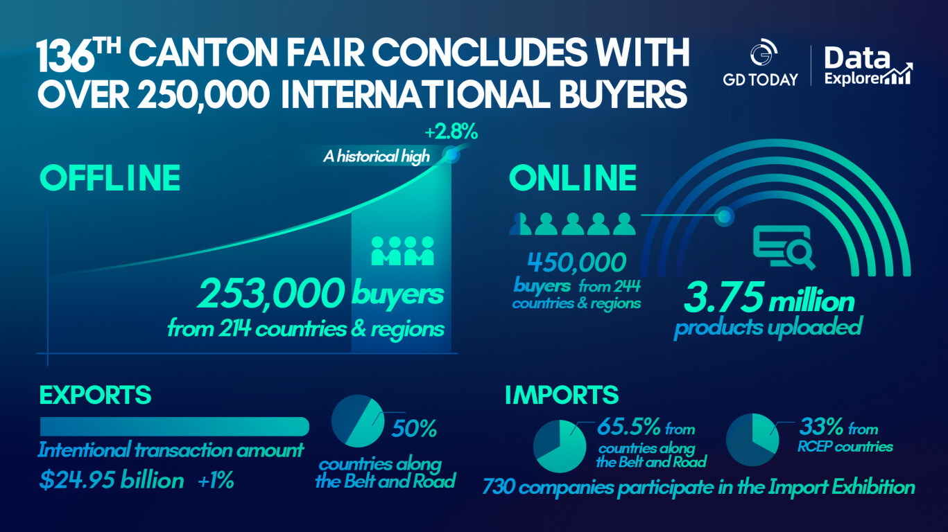 136th Canton Fair concludes with over 250,000 international buyers