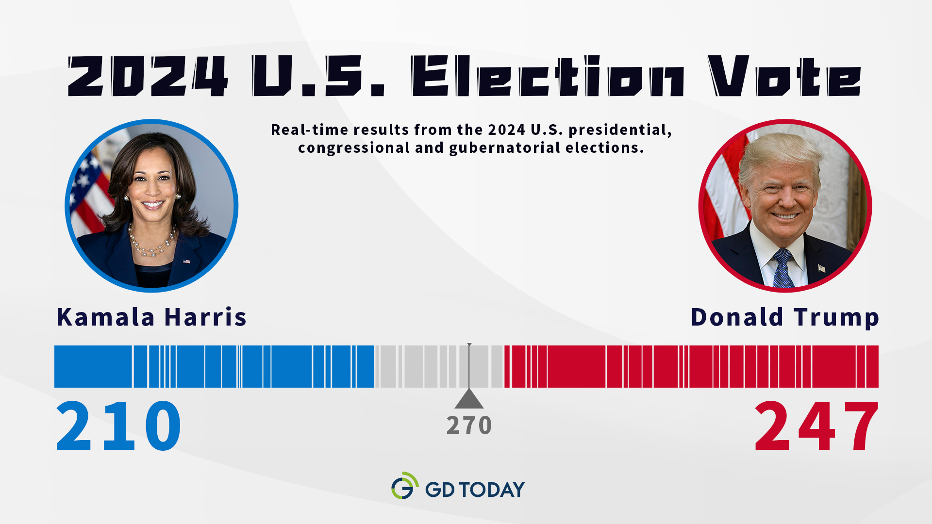 2024 U.S. Election Vote Count