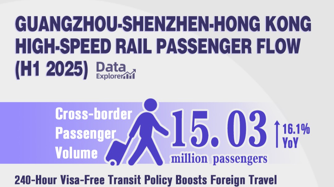 Cross-border trips by Guangzhou-Shenzhen-Hong Kong High-Speed Rail surpass 15 mln in H1 2025