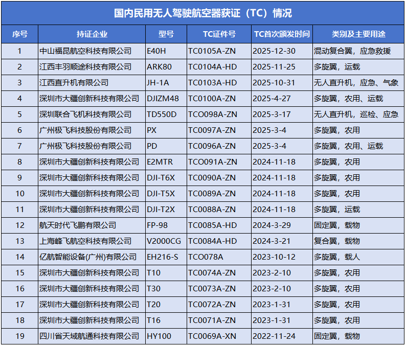 国内民用无人驾驶航空器获证(TC)情况