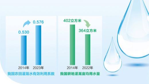 擰緊農業(yè)“水龍頭”，讓大國糧倉根基更堅實