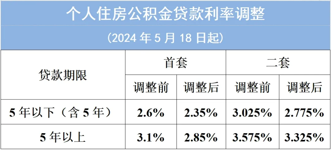 5月18日起，广州下调个人住房公积金贷款利率