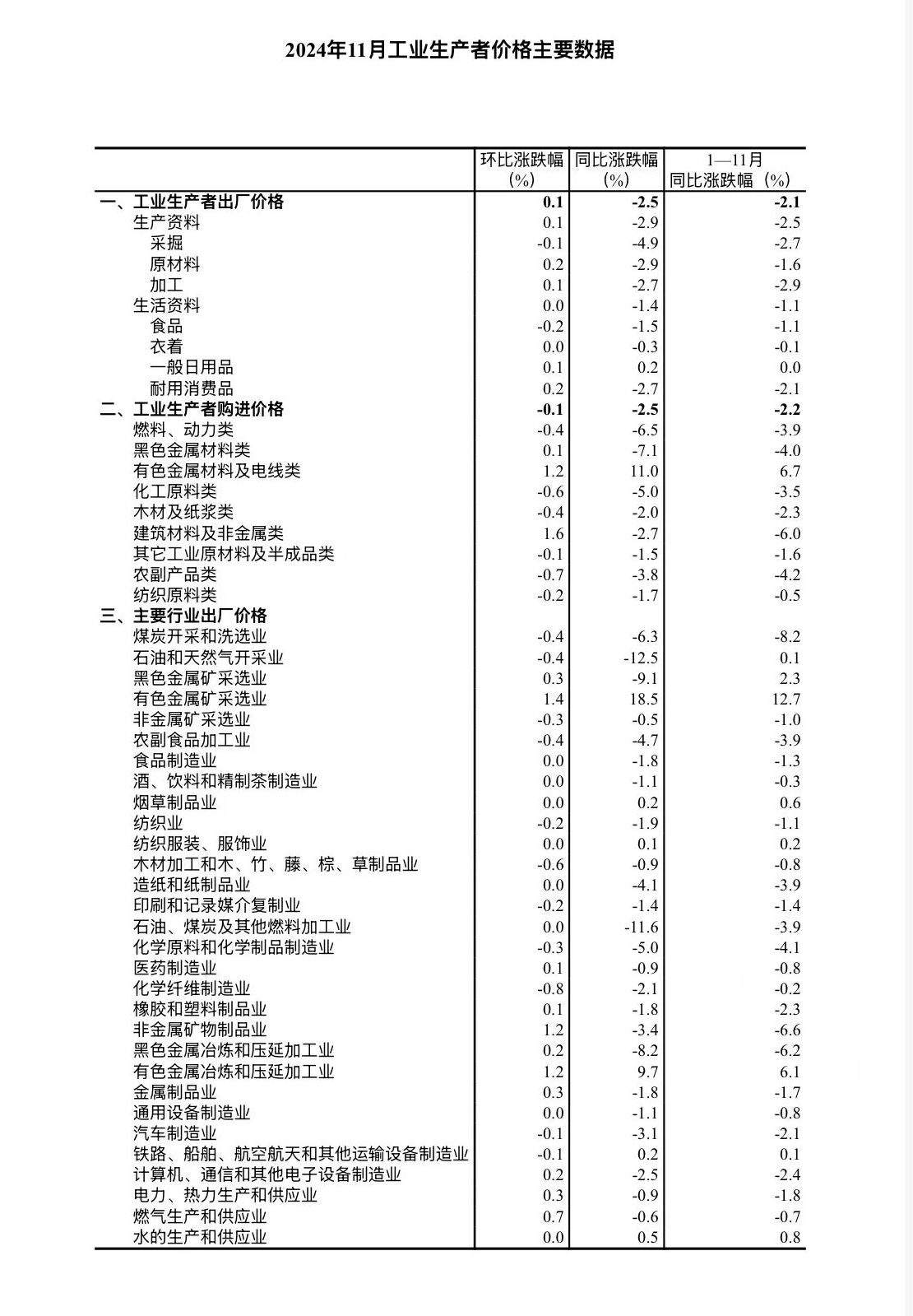 图源：国家统计局官网