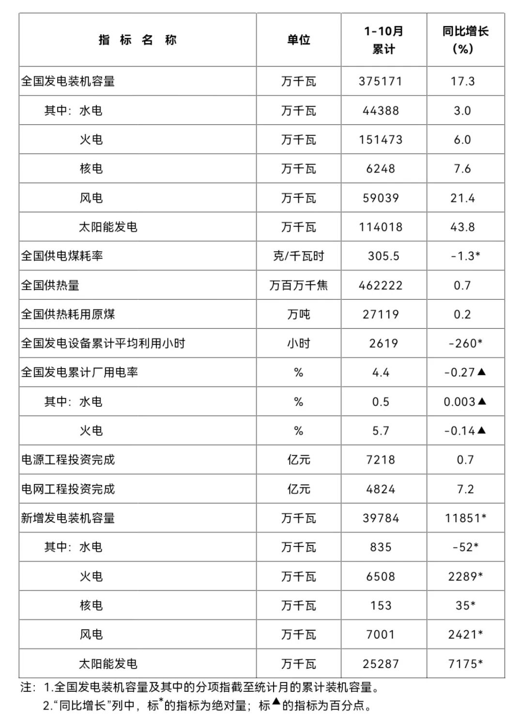 同比增长17.3%！截至10月底，全国累计发电装机容量37.5亿千瓦