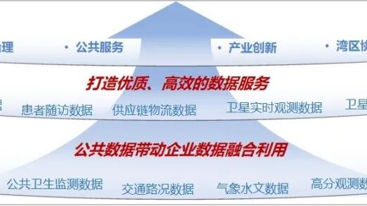 广州城市可信数据空间——激活粤港澳大湾区数据要素价值