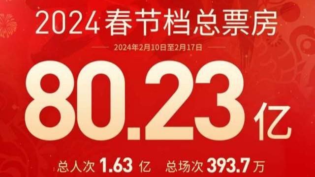 80.23亿！春节档票房纪录再刷新，《热辣滚烫》锁定档期冠军