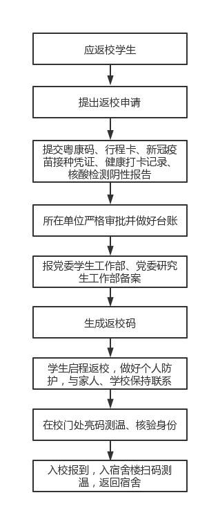 暨南大学学生返校流程图。