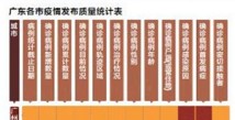 广东疫情通报透明度测评:6城响应时间不到一小时 广东疫情通报透明度测评:6城响应时间不到一小时