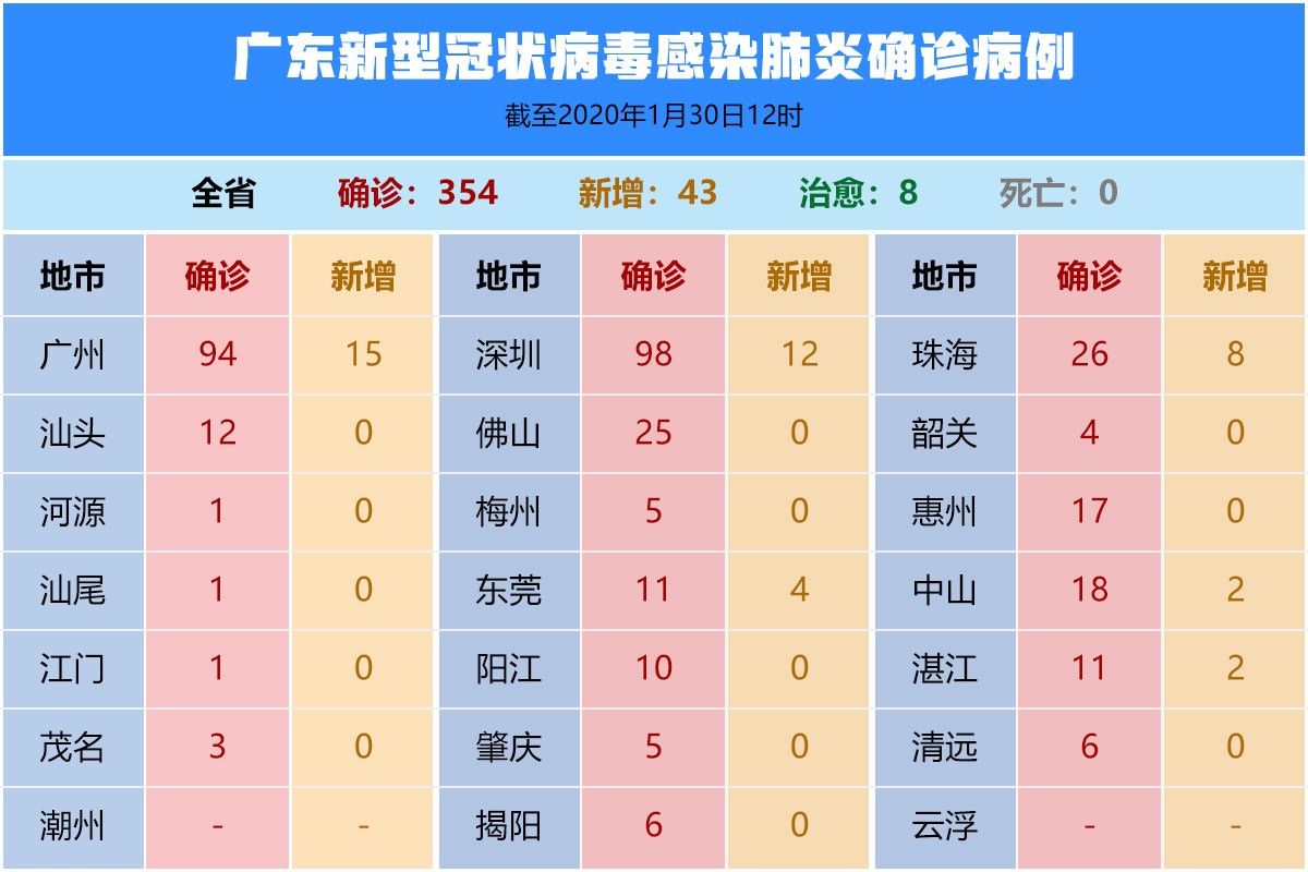 广东新型冠状病毒肺炎疫情实时动态