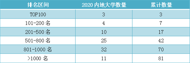 2020年THE Ranking各排名区间内中国内地大学数量分布。