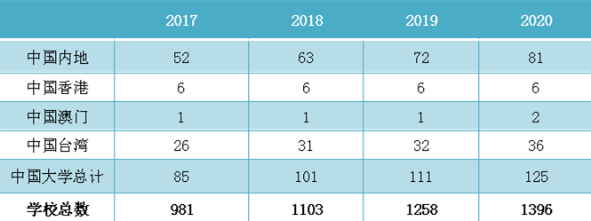 2017-2020年中国内地大学入选THE Ranking各排名区间数量分布。