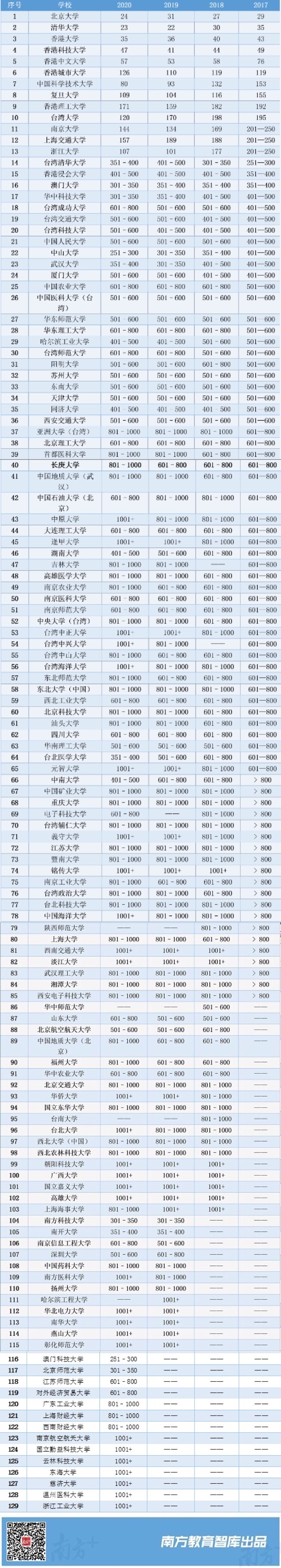 2017-2020年THE Ranking中国大学排名。