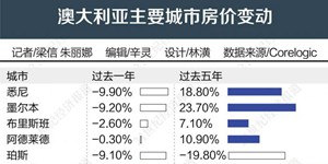 澳大利亚楼市触底反弹 加拿大、美国楼市继续降温