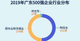 2019广东企业500强发布，前3名都来自这个市