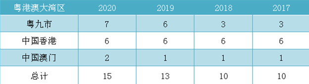 2017-2020年粤港澳大湾区高校上榜THE Ranking数量分布。