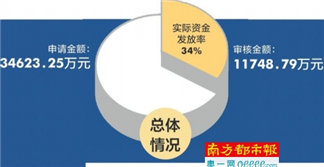 广州科技企业孵化器申报2018年政府专项奖补资金观察