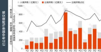 上半年中国海外并购降至七年来最低 同比下降超7成