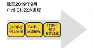 广州旧改提速，至少247条村启动改造，今年已有24条村“招亲”