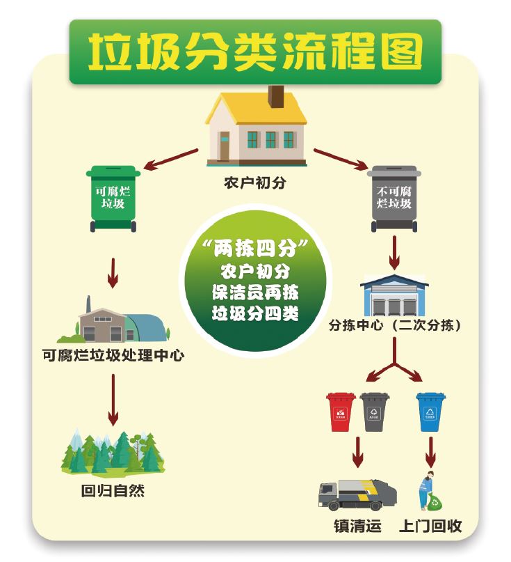 在乡村振兴的时代背景下,新兴县紧紧围绕中央及省市对农村生活垃圾