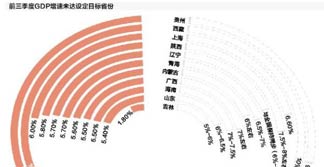 30省份前三季度经济成绩单出炉 西南三省(区)GDP增速包揽前三