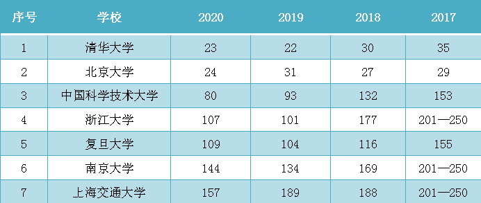 2017-2020年入选THE Ranking的中国内地大学排名（TOP250）。