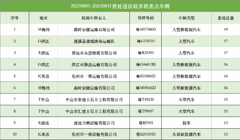 违法次数较多的重点车辆。