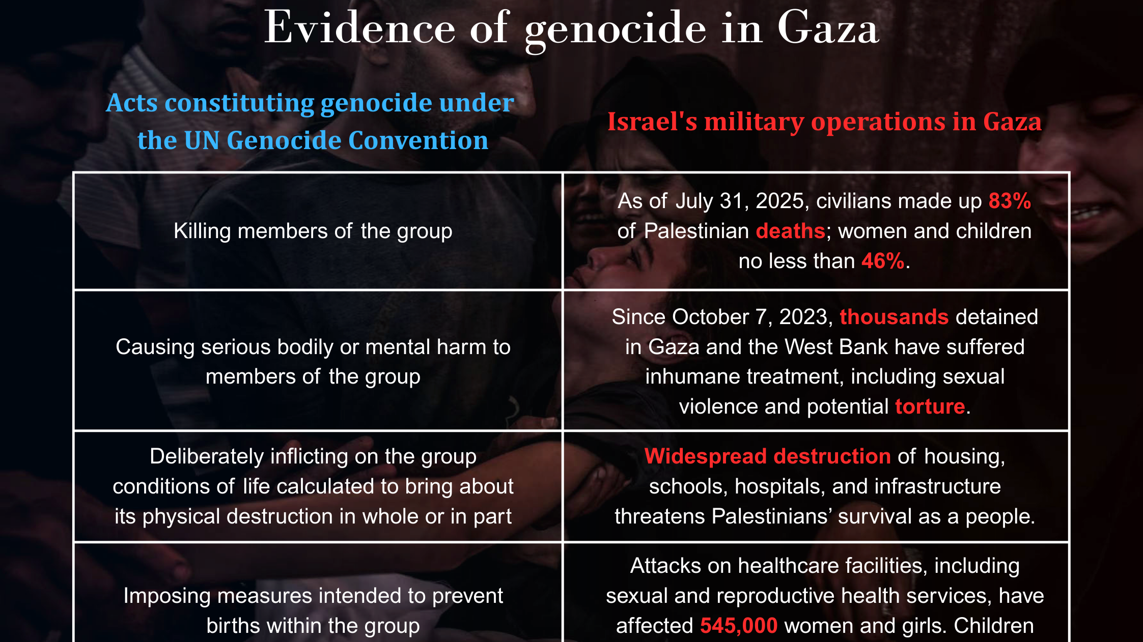 Infographic | Evidence of genocide in Gaza