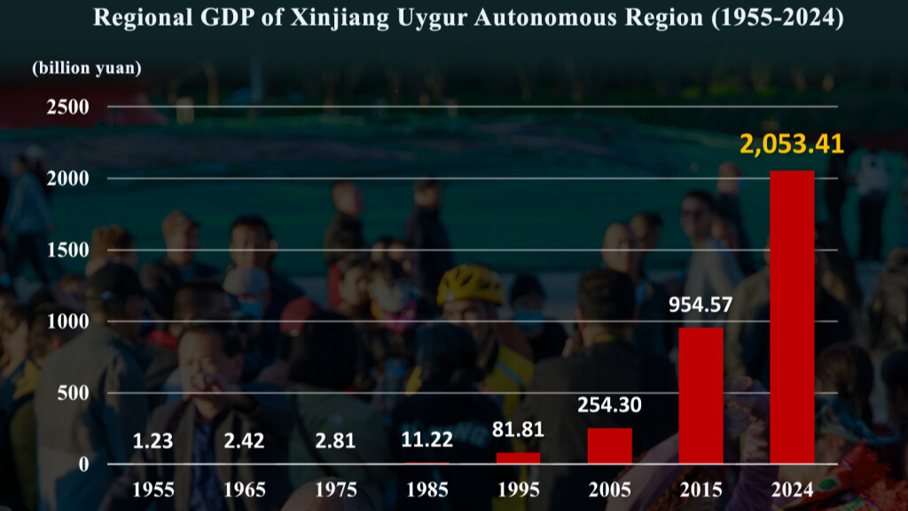 Infographic | Xinjiang's transformation since 1955