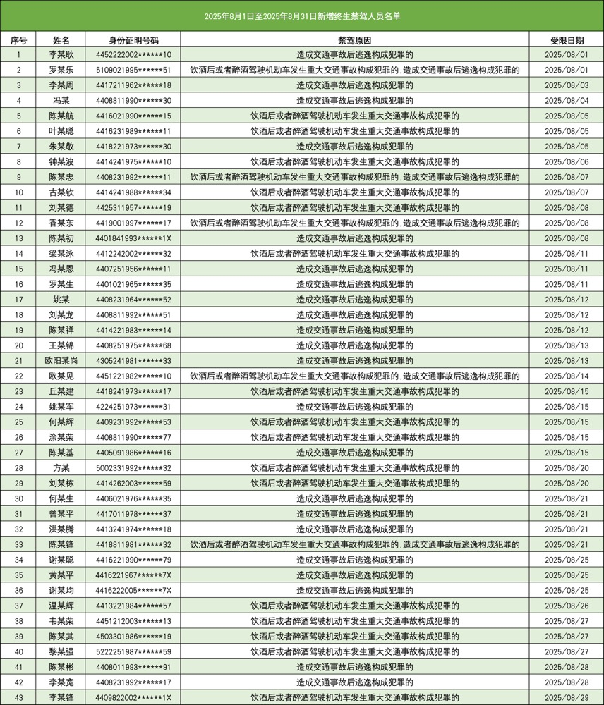8月新增的终生禁驾人员。