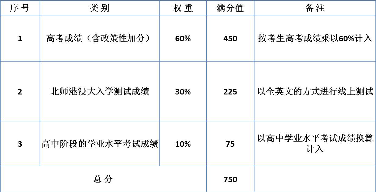 2024年北京師范大學-香港浸會大學聯合國際學院錄取分數線(2024各省份錄取分數線及位次排名)_全國各省師范大學錄取分數線_全國名牌師范大學錄取分數線