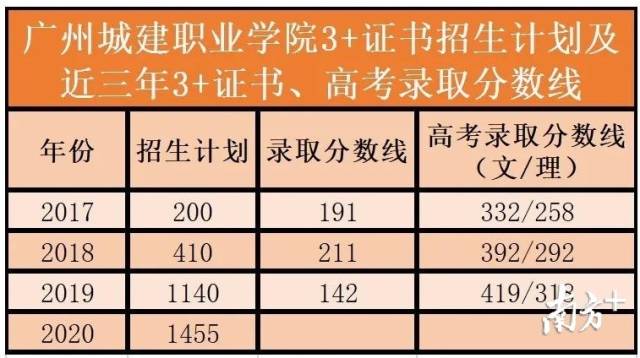 广州城建职业学院,3 证书分数线在省线以上