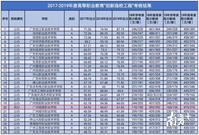 广州城建职业学院,3 证书分数线在省线以上