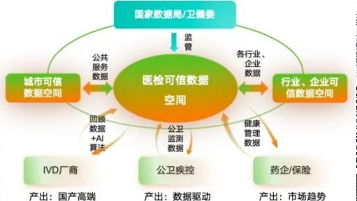 金域医学企业可信数据空间——打造医检行业高质量发展新引擎