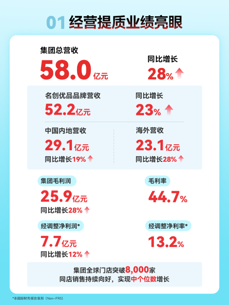 名创优品集团2025年第三季度财报业绩亮点