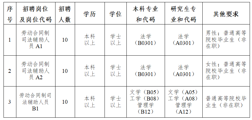 东莞市第一市区人民检察院2025年劳动合同制司法辅助人员招聘职位表