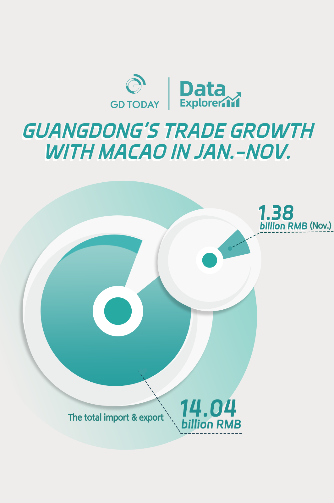 Data Explorer | Guangdong's import and export to Macao reached 14.04 billion RMB in Jan.-Nov.
