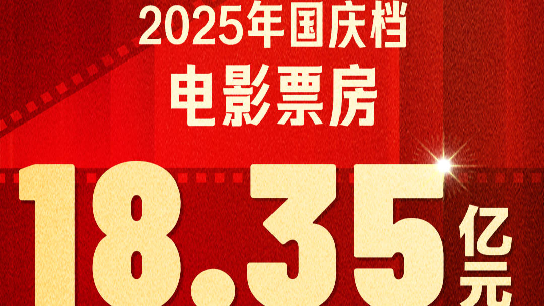 18.35亿元！2025国庆档收官 电影+助推多元消费增长