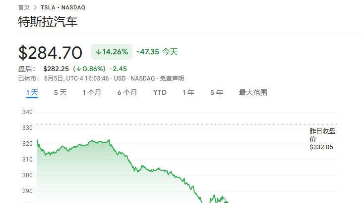 马斯克与特朗普公开骂架 特斯拉市值蒸发超1500亿美元