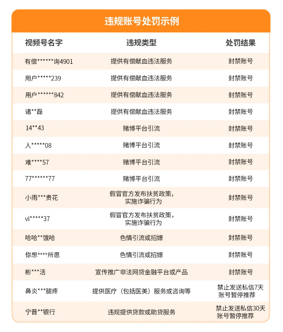 微信视频号公示5月违规案例 7622个账号违规被处罚