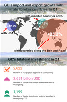 Guangdong's foreign trade in Q1 of 2017